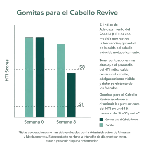 Gomitas para revitalizar el cabello